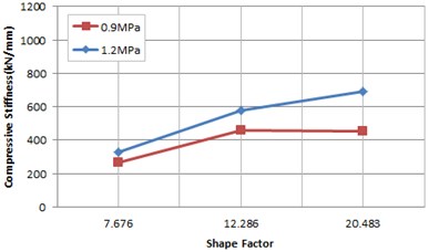Rotation stiffness according to shape factor