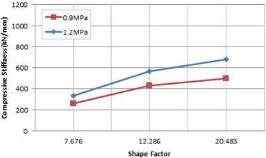 Rotation stiffness according to shape factor