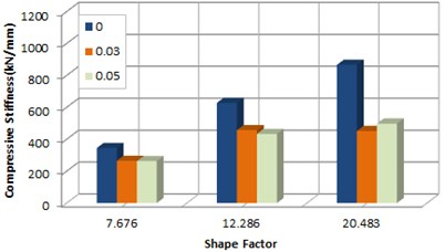 Rotation stiffness according to rotation