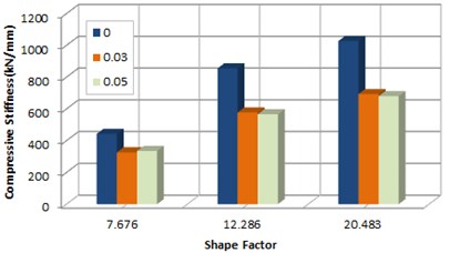 Rotation stiffness according to rotation