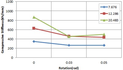 Rotation stiffness according to rotation and shape factor