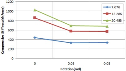 Rotation stiffness according to rotation and shape factor