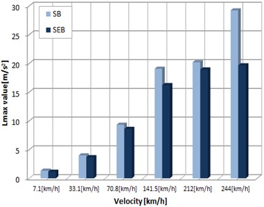 Vibration velocity response according to train speed and bearings