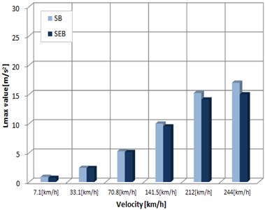 Vibration velocity response according to train speed and bearings