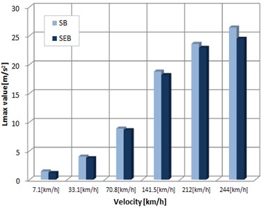 Vibration velocity response according to train speed and bearings
