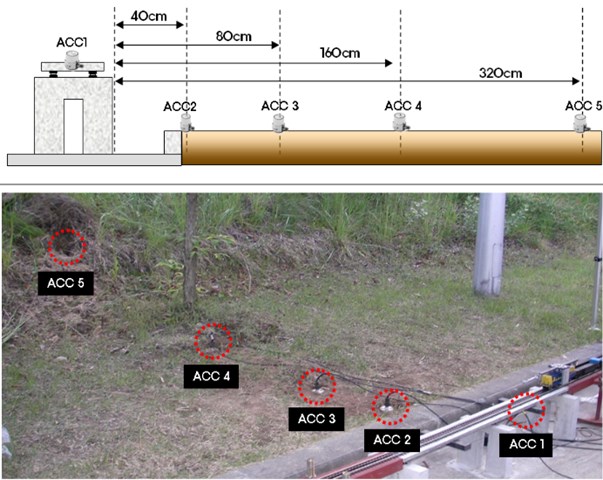 Sound attenuation in distance