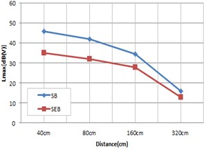 Vibration result according to speed and distance