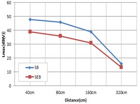 Vibration result according to speed and distance