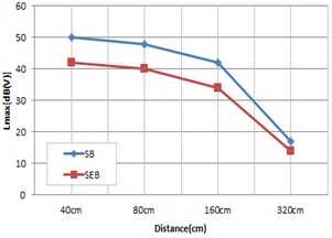 Vibration result according to speed and distance