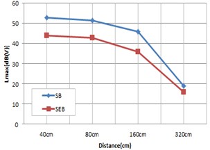 Vibration result according to speed and distance