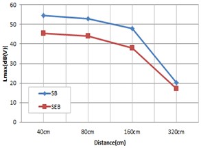 Vibration result according to speed and distance