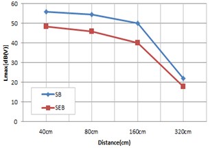 Vibration result according to speed and distance