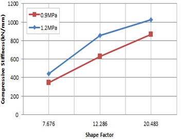 Compressive stiffness according to shape factor (0.0 rad)