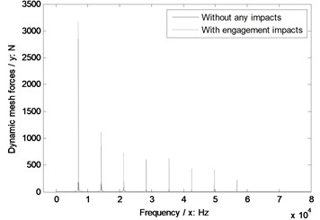The sensitivity of module on engagement impacts