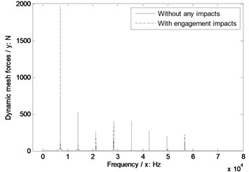 The sensitivity of pressure angles on engagement impacts