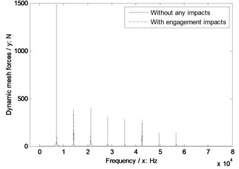 The sensitivity of pressure angles on engagement impacts
