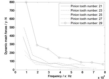 The sensitivity of pinion tooth numbers on engagement impacts