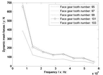 The sensitivity of face gear tooth numbers on engagement impacts