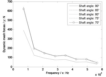 The sensitivity of shaft angles on engagement impacts