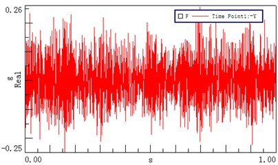 Time domain vibrational results recorded at different test points