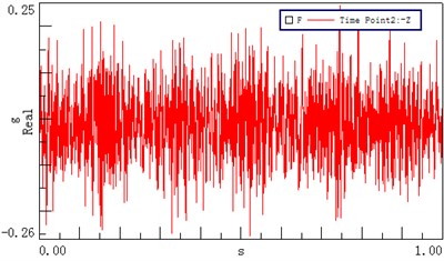 Time domain vibrational results recorded at different test points