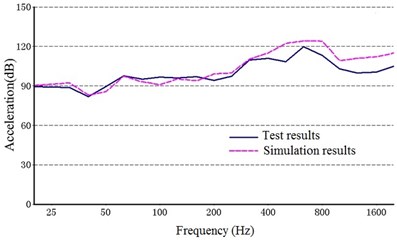 Comparison of the structure noise between the test and simulation