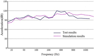 Comparison of the structure noise between the test and simulation
