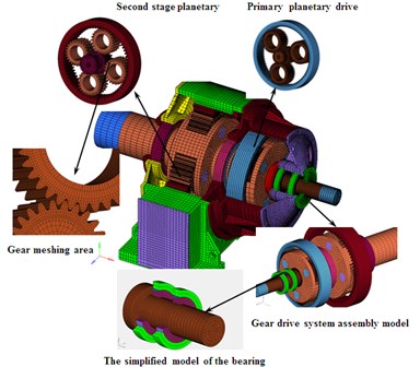 A system-level nonlinear dynamic model of a hoist Equipped  with a two-stage planetary gear transmission system