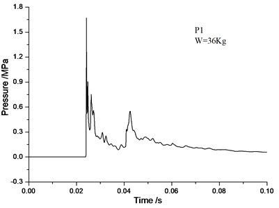 Numerical simulation curve of P1-point