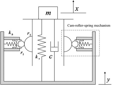 Schematic diagram of the piecewise nonlinear-linear HSLDS vibration isolator  with cam-roller-spring mechanisms