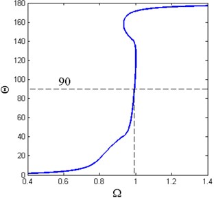 Amplitude-frequency and phase-frequency curves of the primary resonance  (ζ= 0.02, Y^= 0.04, x^d= 0.6, δ^= 0.2, β= 0.7)