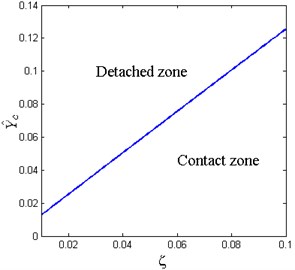 Critical value of base excitation amplitude for various damping ratio  (x^d= 0.6, δ^= 0.2, β= 0.7)