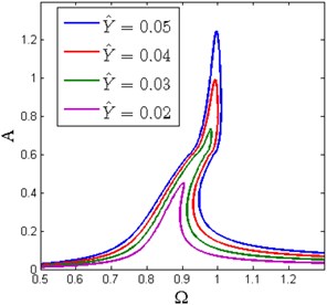 Amplitude-frequency curves under different a) base excitation amplitude with ζ= 0.02 and  b) damping ratio with Y^= 0.05 (x^d= 0.6, δ^= 0.2, β= 0.7)