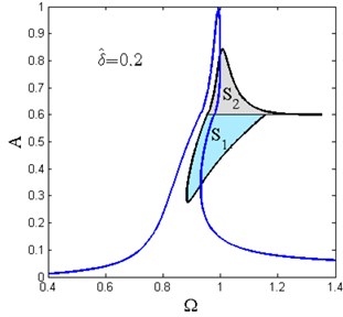 Stability diagrams of primary resonance for various δ^ (Y^= 0.04, ζ= 0.02, x^d= 0.6, β= 0.7)