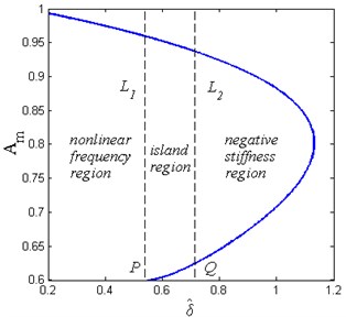 Extreme values Am of the response amplitude as the function of spring pre-compression  length δ^ (Y^= 0.04, ζ= 0.02, β= 0.7, x^d=0.6)