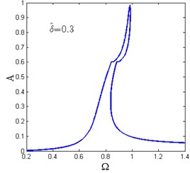 Amplitude-frequency curves for various horizontal spring pre-compression length δ^  (Y^= 0.04, ζ= 0.02, β= 0.7, x^d= 0.6)