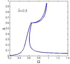 Amplitude-frequency curves for various horizontal spring pre-compression length δ^  (Y^= 0.04, ζ= 0.02, β= 0.7, x^d= 0.6)