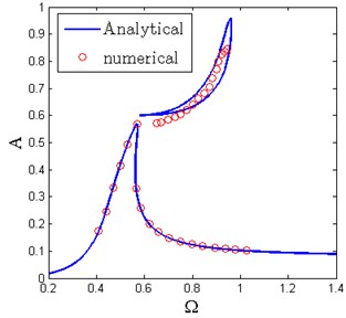 Prediction of frequency island between analytical solution and numerical solution  (δ^= 0.55, Y^= 0.08, ζ= 0.04, β= 0.7, x^d= 0.6)