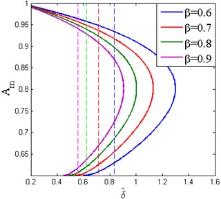 The effect of the stiffness ratio on the appearance of the frequency island  (Y^= 0.04, ζ= 0.02, x^d= 0.6)