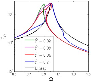 Absolute displacement transmissibility of piecewise nonlinear-linear HSLDS vibration  isolator and equivalent linear one under  different base excitation amplitude  (ζ= 0.02, x^d= 0.6, δ^= 0.2, β= 0.7)