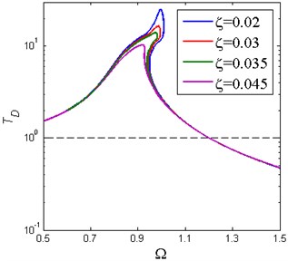 Absolute displacement transmissibility of piecewise nonlinear-linear HSLDS vibration  isolator for various damping ratio  (Y^= 0.05, x^d= 0.6, δ^= 0.2, β= 0.7)