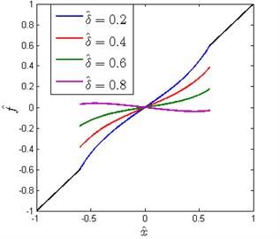 Non-dimensional force-displacement curves for different δ^ (x^d= 0.6, β= 0.7)