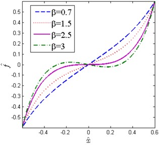 Non-dimensional force-displacement and stiffness-displacement curves  for various β (x^d= 0.6, δ^= 0.2)