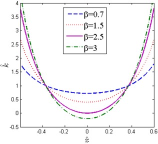 Non-dimensional force-displacement and stiffness-displacement curves  for various β (x^d= 0.6, δ^= 0.2)