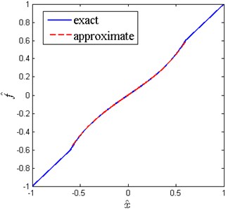 Comparison of exact and approximate force-displacement curves (δ^= 0.2, x^d= 0.6, β= 0.7)