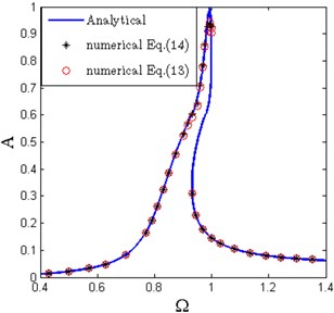 Amplitude-frequency and phase-frequency curves of the primary resonance  (ζ= 0.02, Y^= 0.04, x^d= 0.6, δ^= 0.2, β= 0.7)