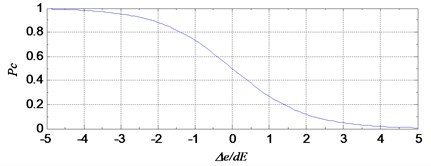 The probability of the event E to the evaluation index