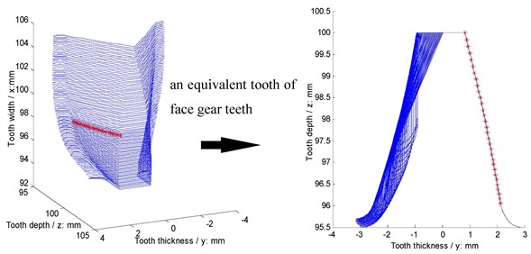 An evolution diagram of equivalent face gear teeth