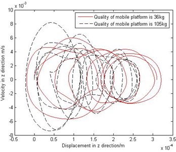 The phase diagram comparison with different mass of the moving platform