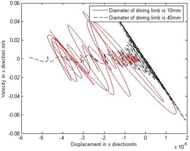 The phase diagram comparison with different diameter of driving limbs